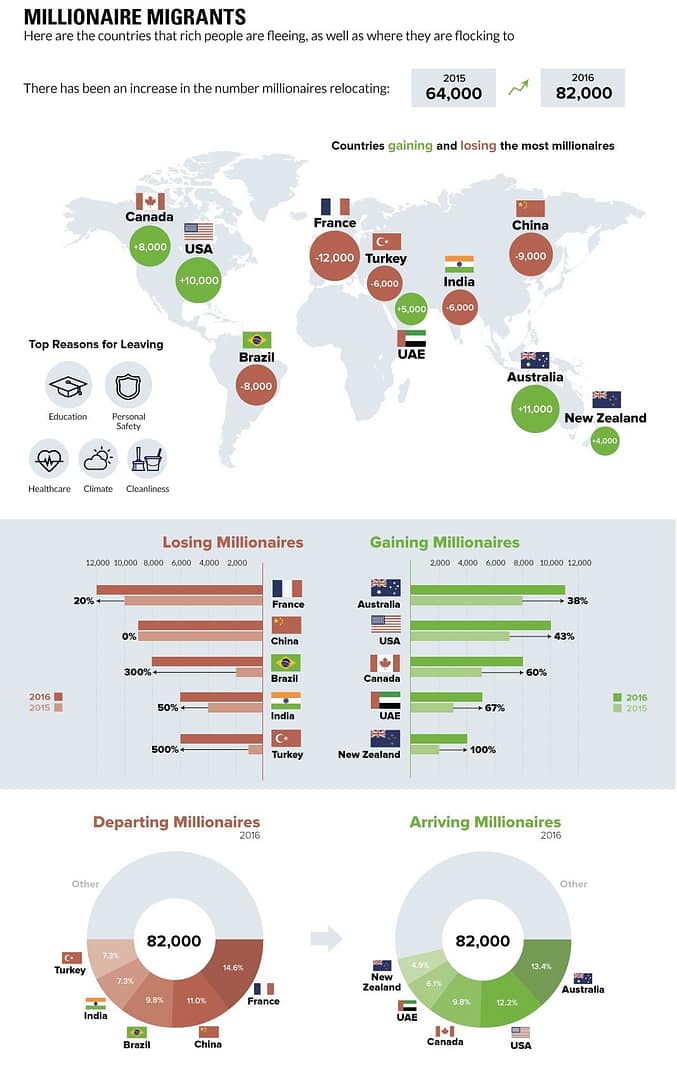 Millionaires migrate, too - Detail
